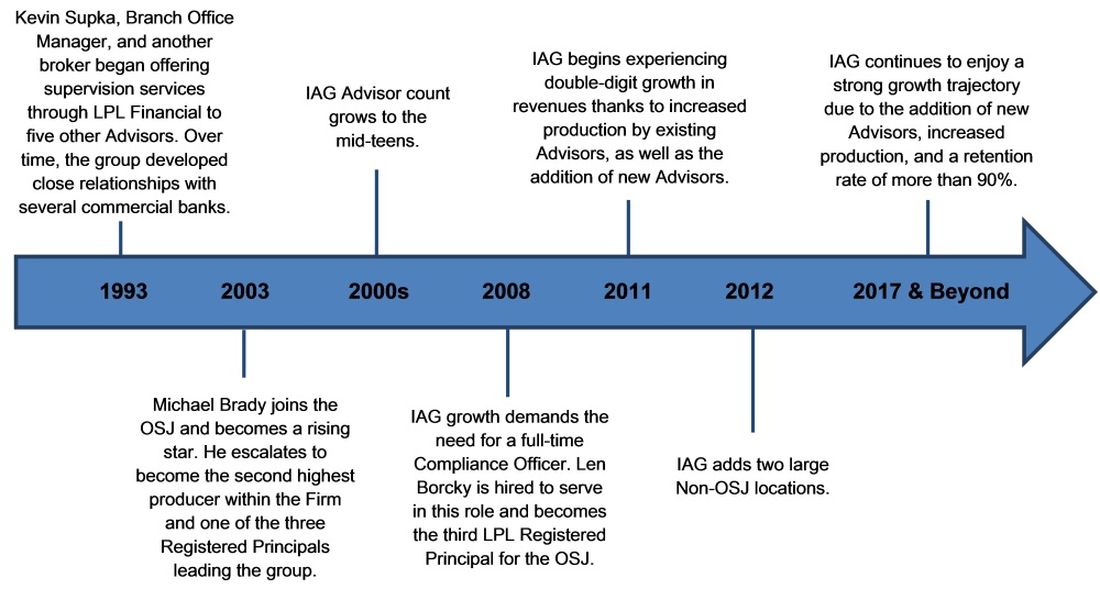 About IAG Independent Advisor Group LLC about-iag-independent-advisor-group-llc